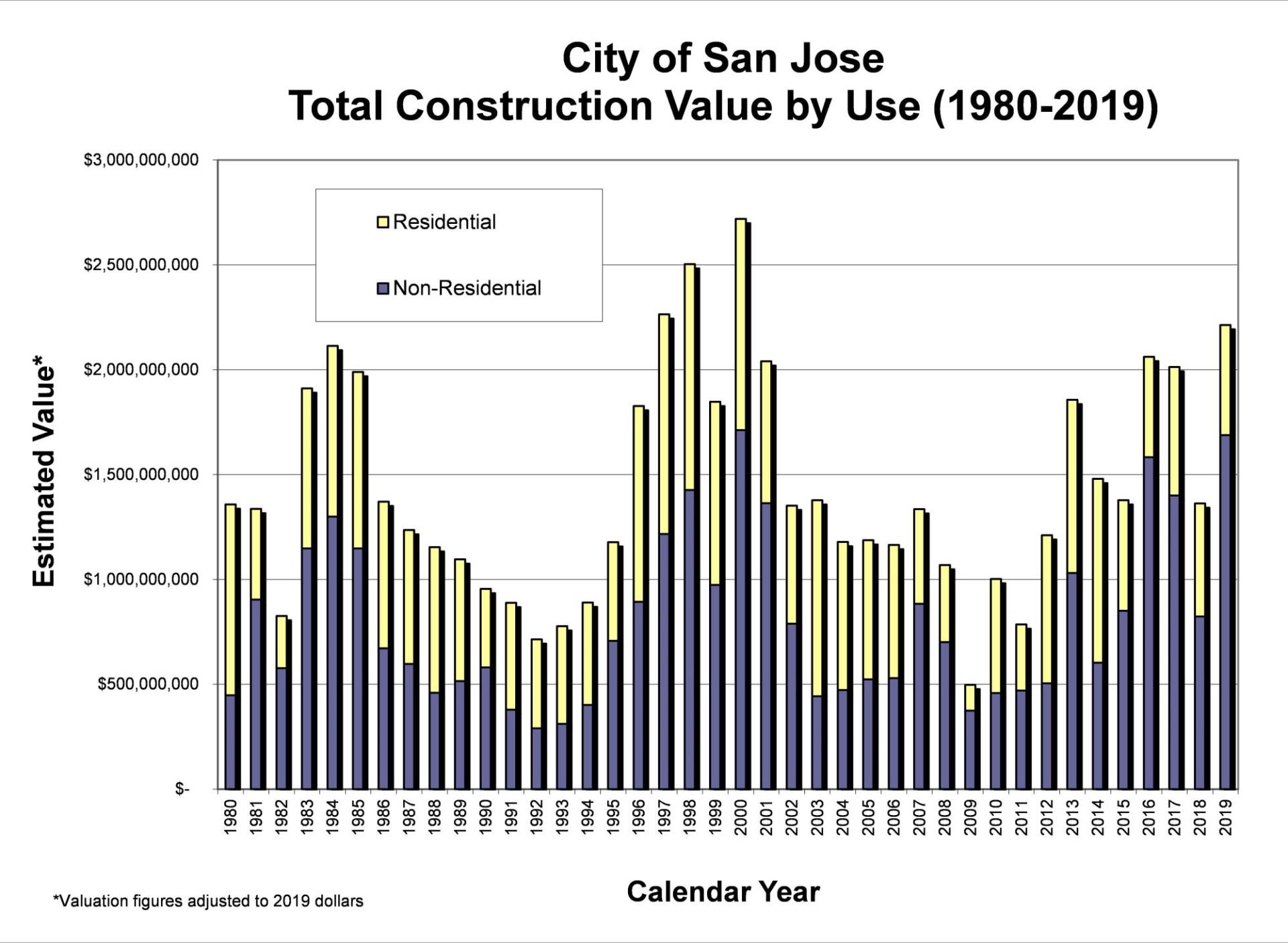 City of San Jose Total Construction Value by Use