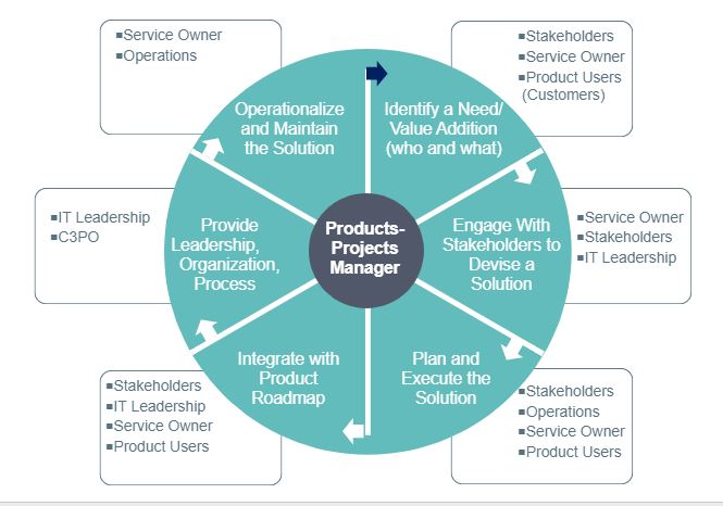 Product Management Process Image