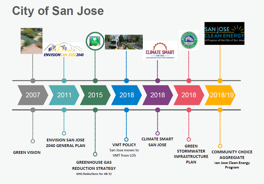 Greenhouse Gas Reduction Strategy | City Of San José