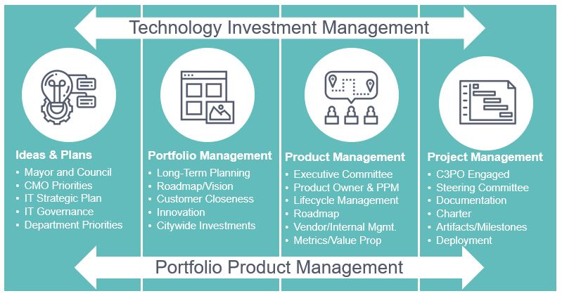 Technology Investment Management Image