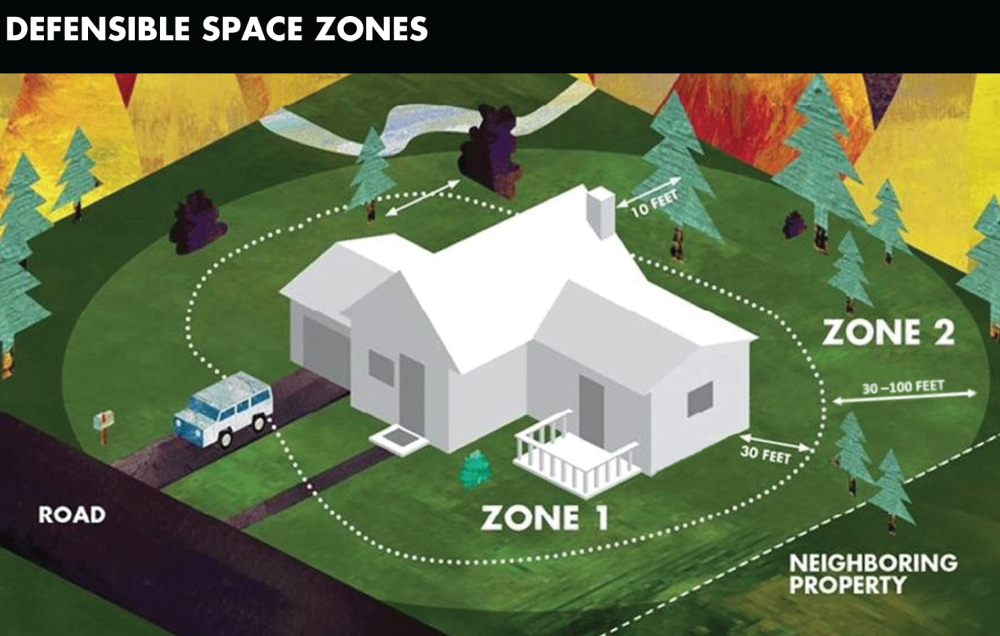 An illustration showing the different defensible space zones around a home.