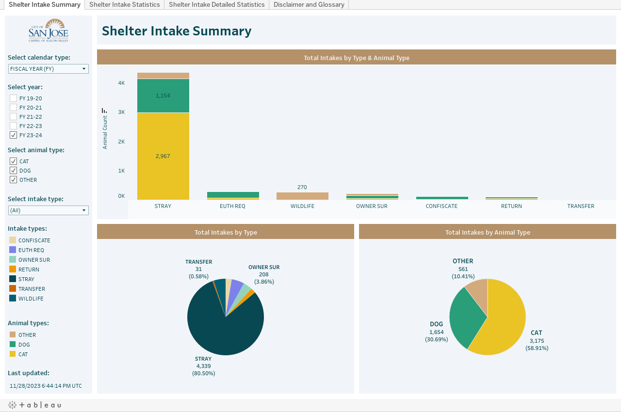 ACS Dashboard