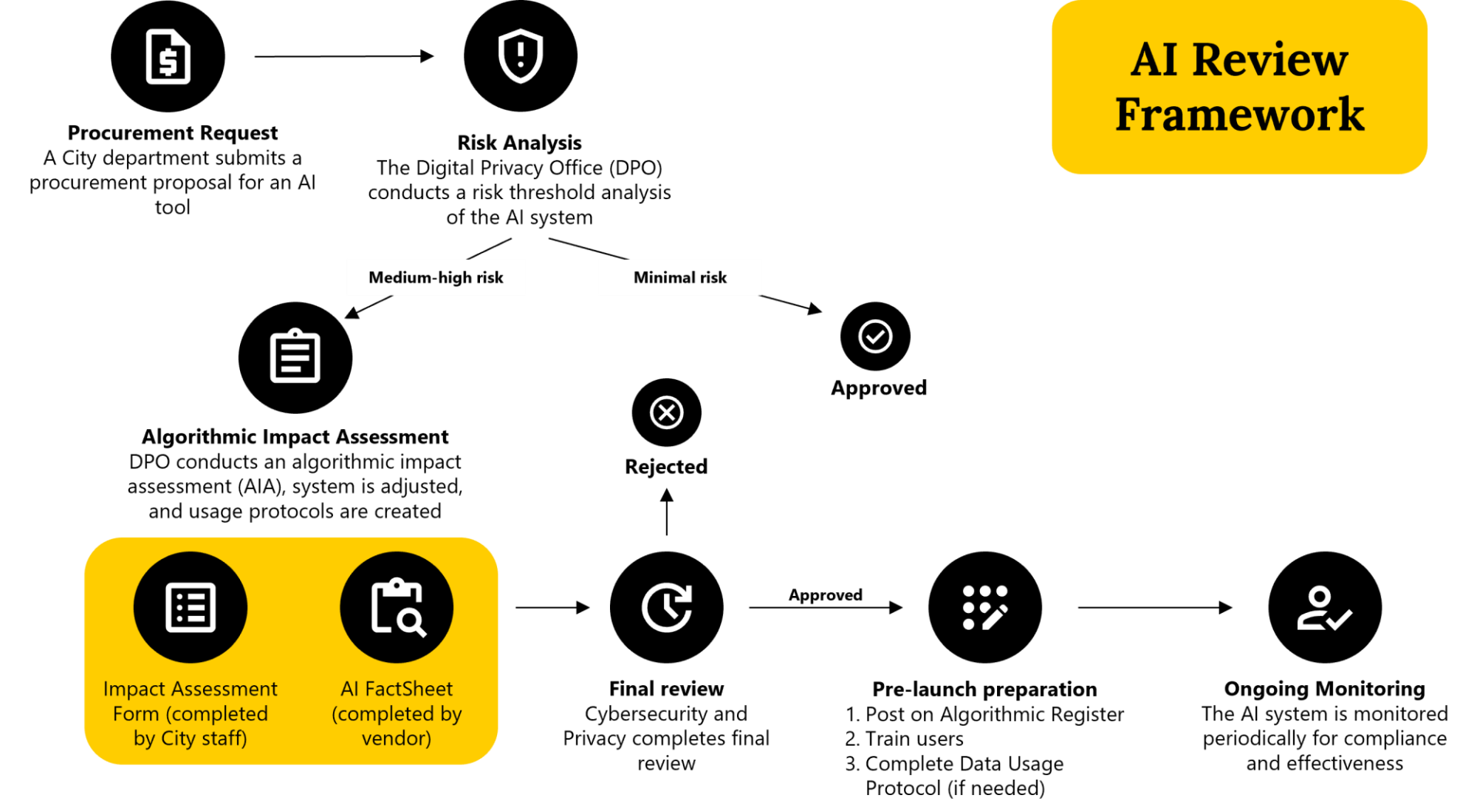 230905 AI Review Framework Diagram