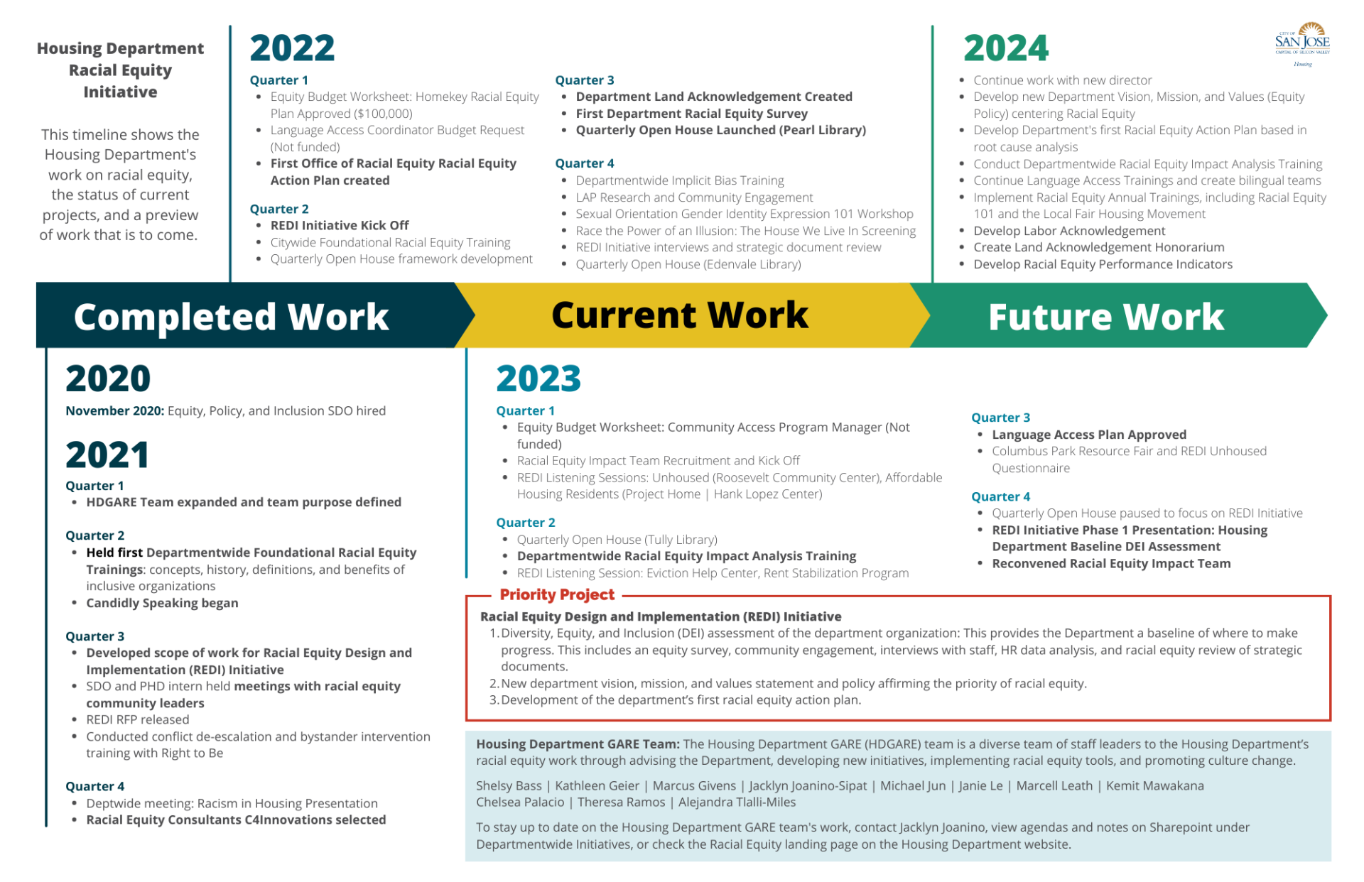 Final HSG GARE Team Timeline 2020-2024 (1)