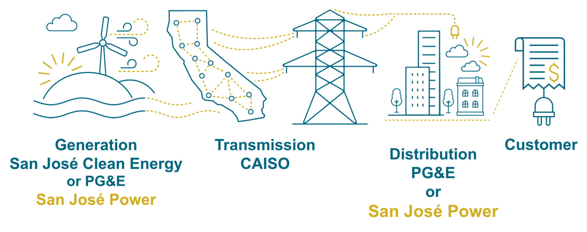 Graphic showing how SJ Power works