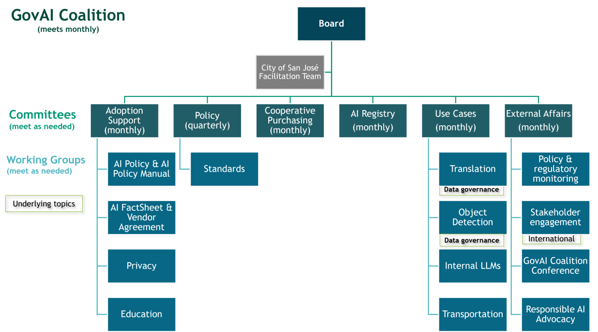 GovAI Coalition Organizational Chart