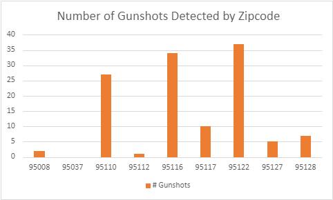 Gunshots by Zipcode