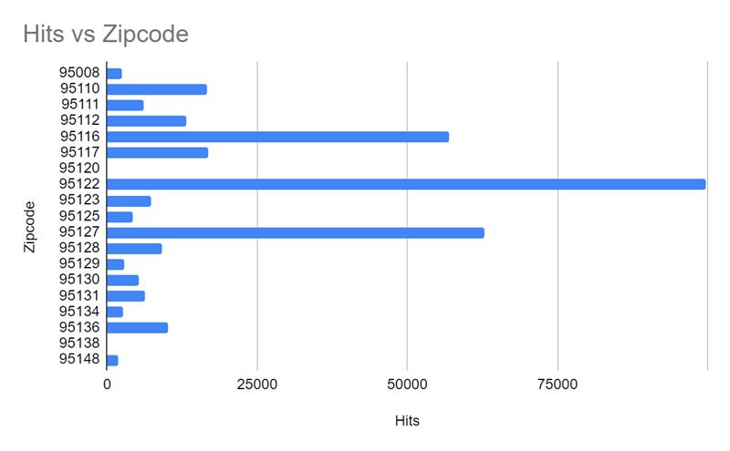 Hits by Zipcode