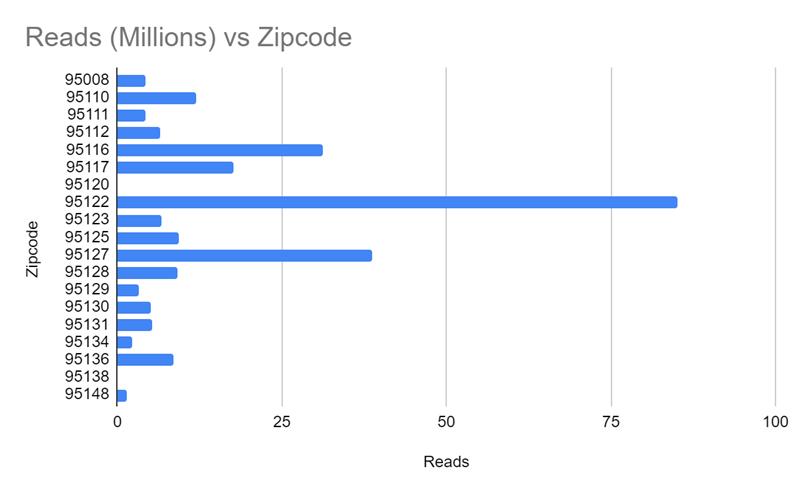 Reads by Zipcode