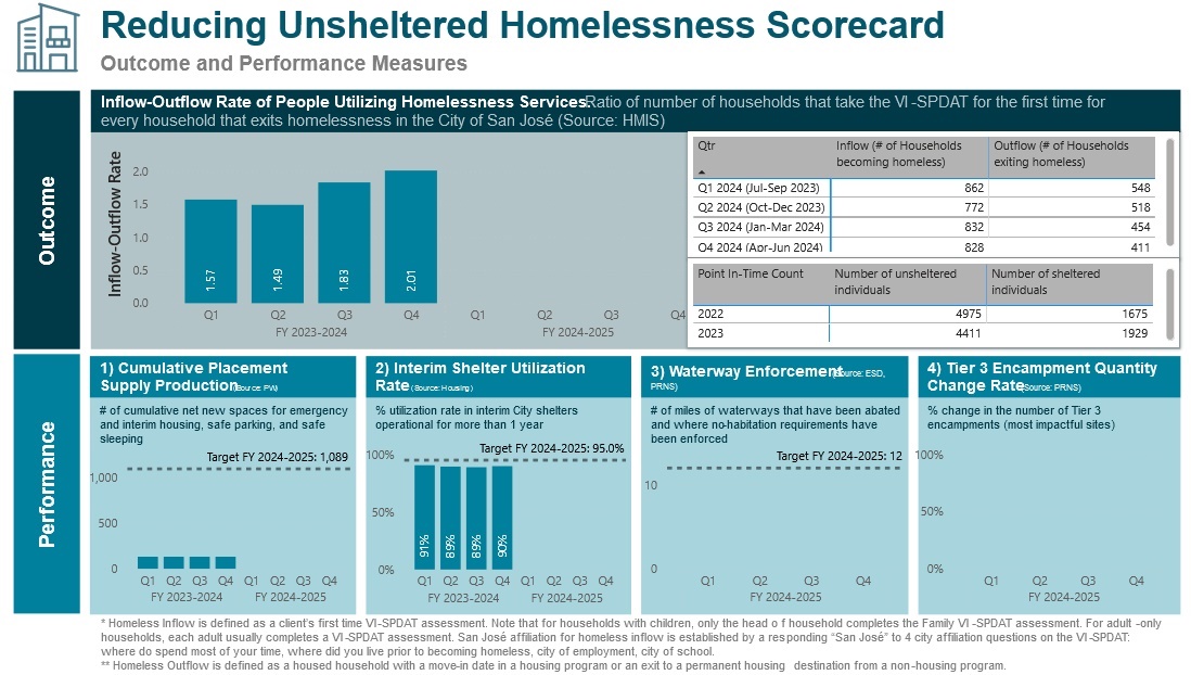 Reducing Unsheltered Homelessness Q4 23-24 Scorecard