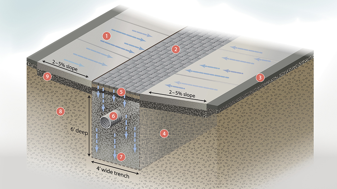 Diagram of permeable concrete paver system