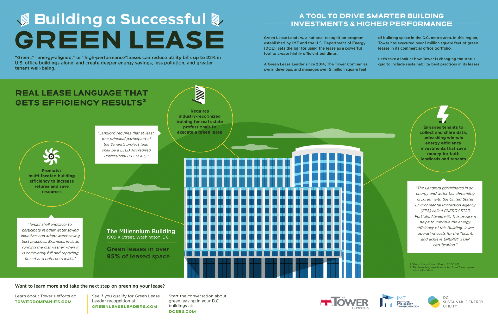 Building a Successful Green Lease Infographic