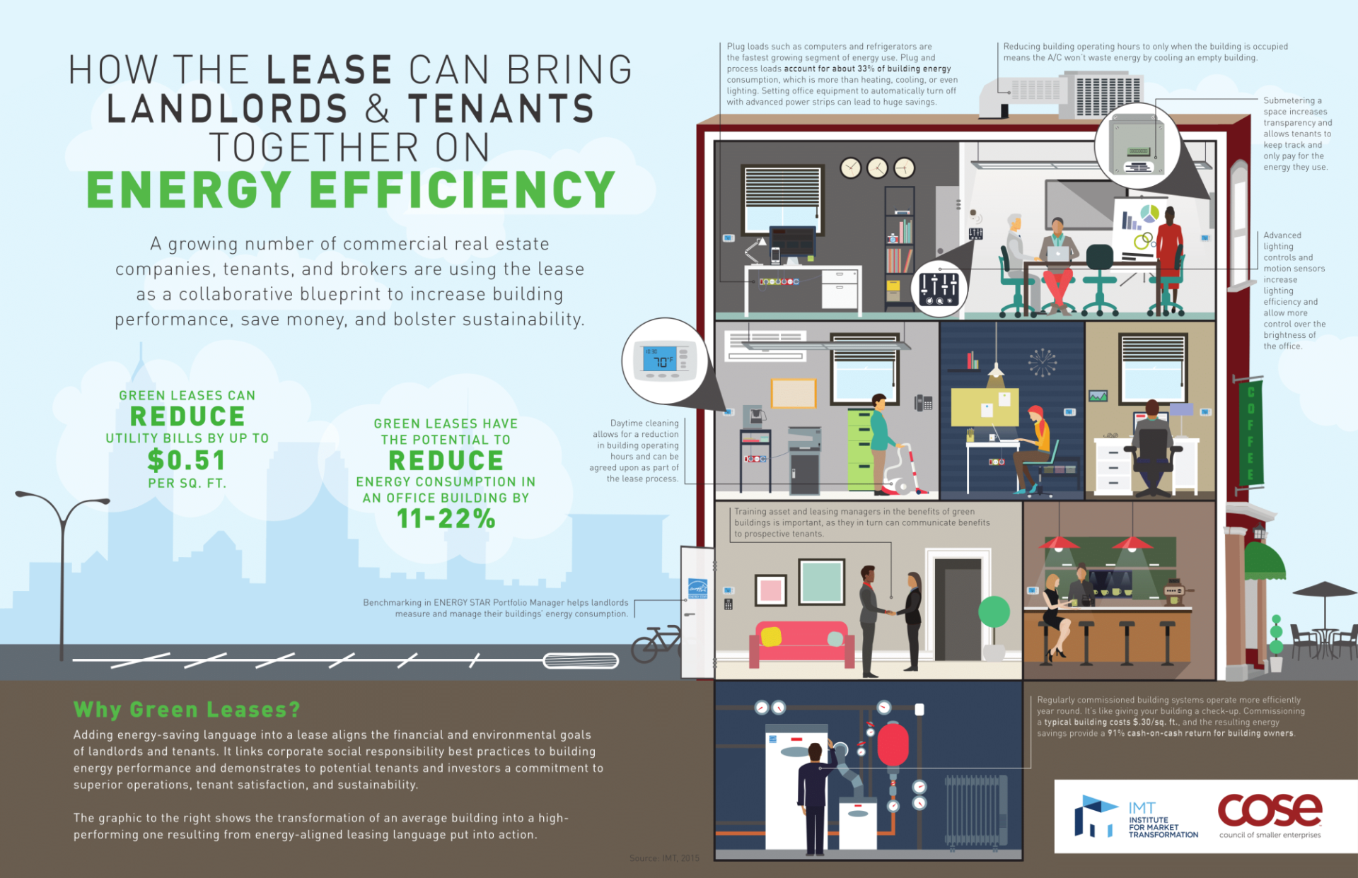 "How the lease can bring landlords & tenants together on energy efficiency" infographic