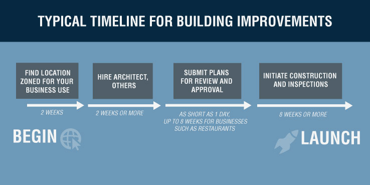 Typical Timeline for Building Improvements