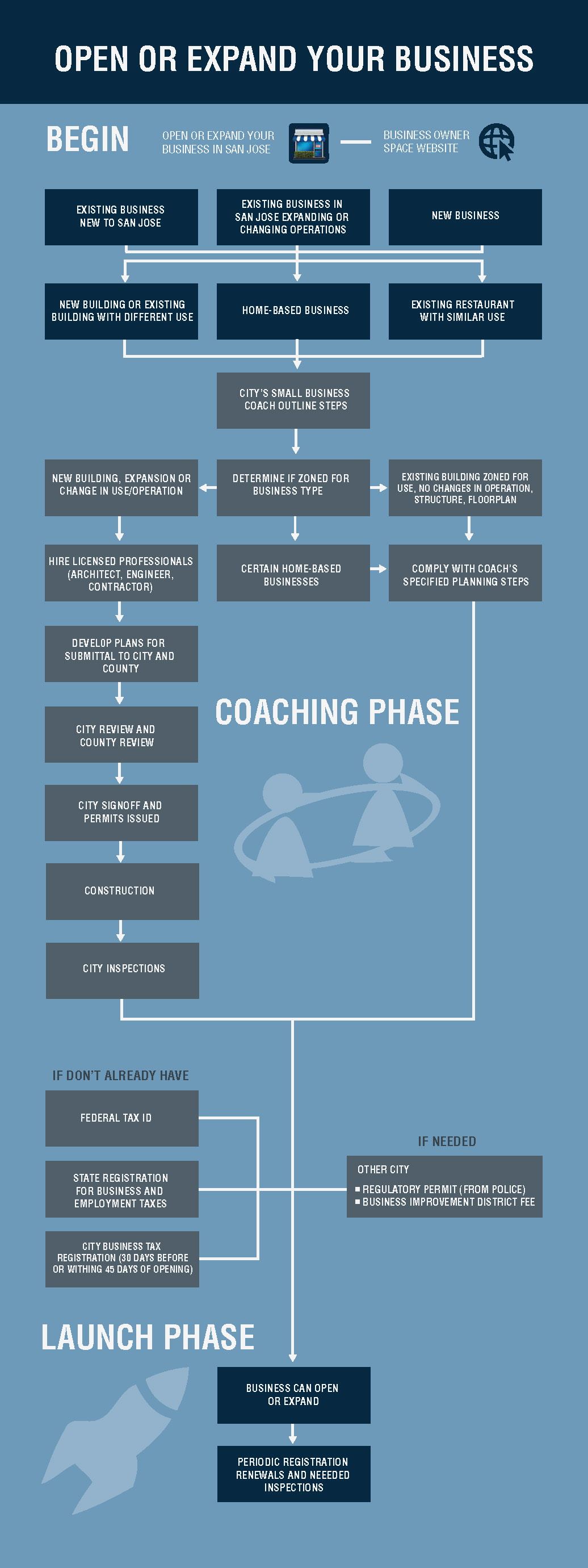 Business Coach - Opening Your Business at a Glance